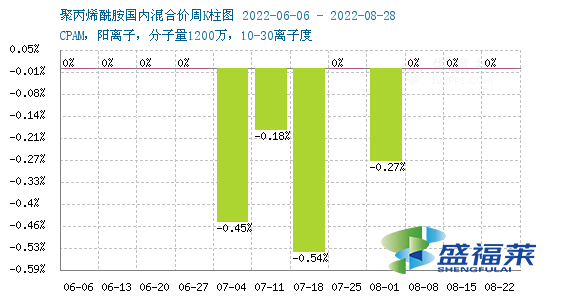 2022年8月下旬聚丙烯酰胺國內市場行情穩中偏弱