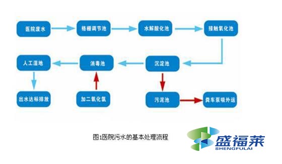 醫院污水處理藥劑投放量