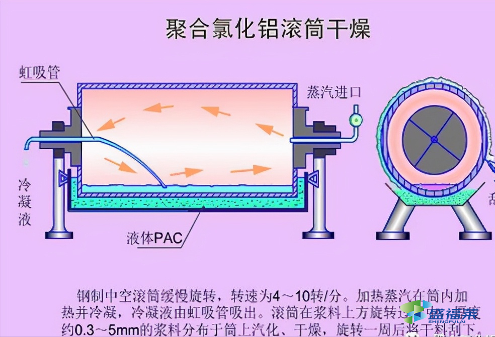 液體聚合氯化鋁生產工藝流程圖